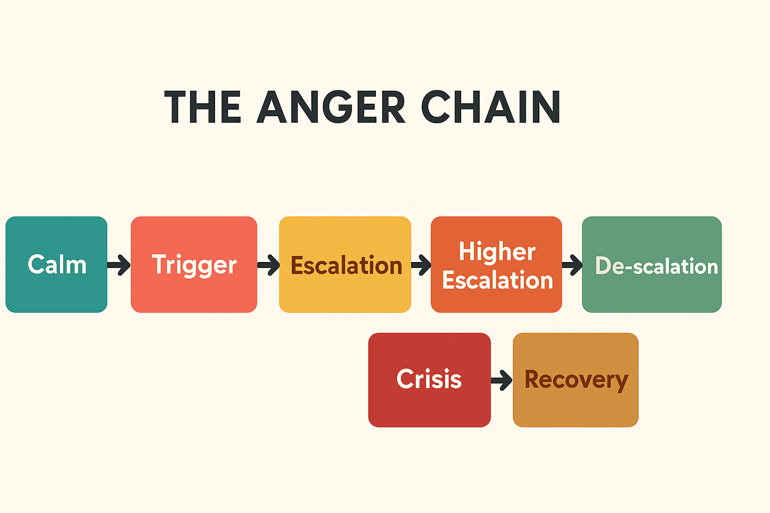 7 phases of the anger chain