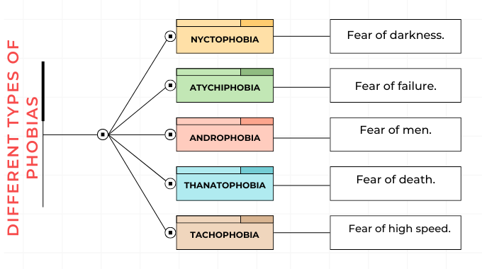 Diagram showing different types of phobias including nyctophobia, atychiphobia, androphobia, thanatophobia, and tachophobia with their meanings.